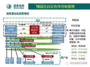 國網北京公司 低壓配電網自動化技術發展方向與網絡技術開發